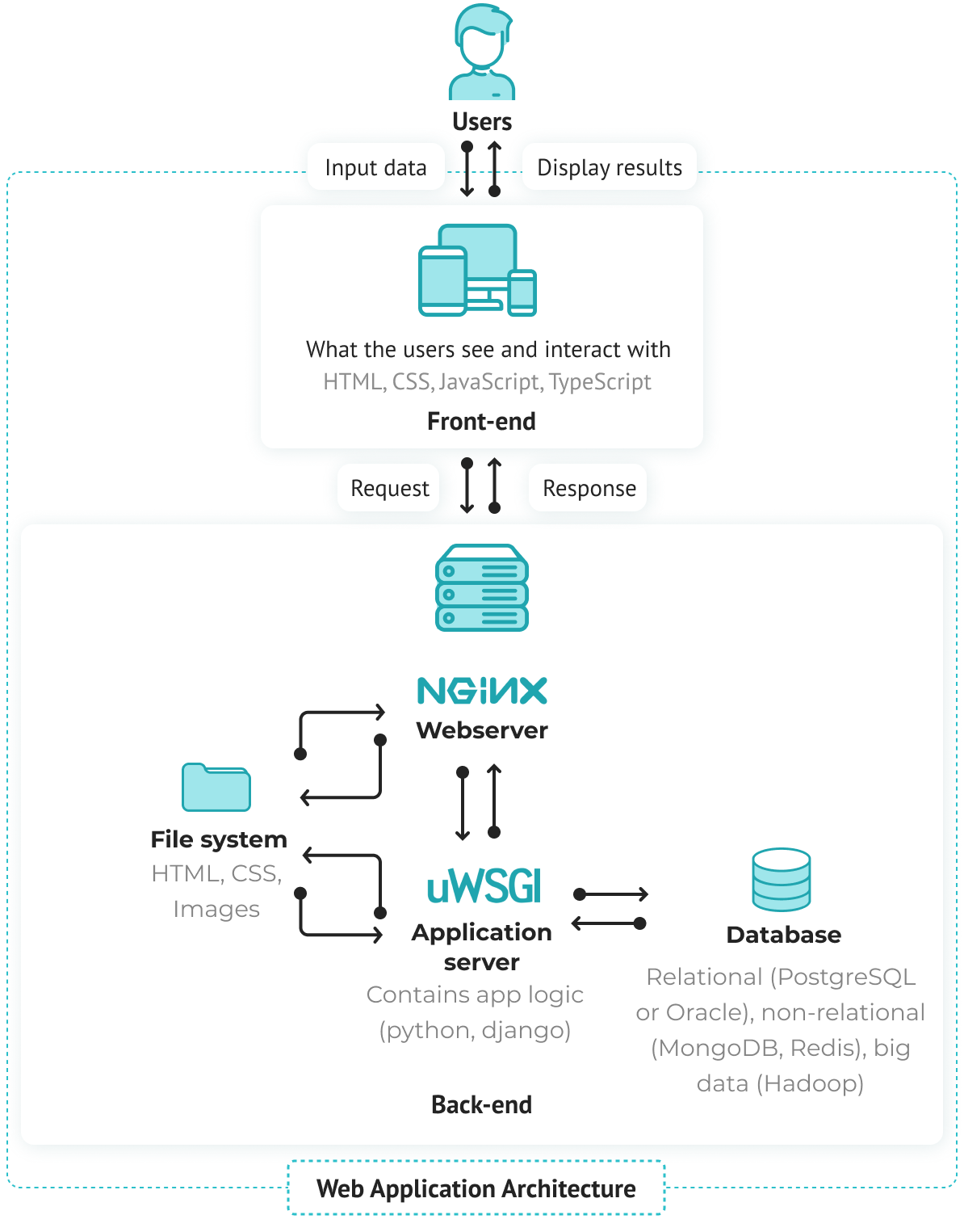 How to Connect Front End and Backend - GeeksforGeeks