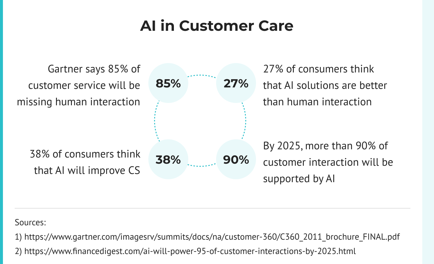 AI in Customer Care