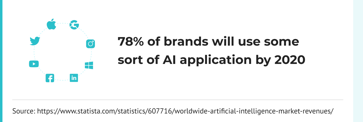 78% of brands will use some sort of AI application by 2020
