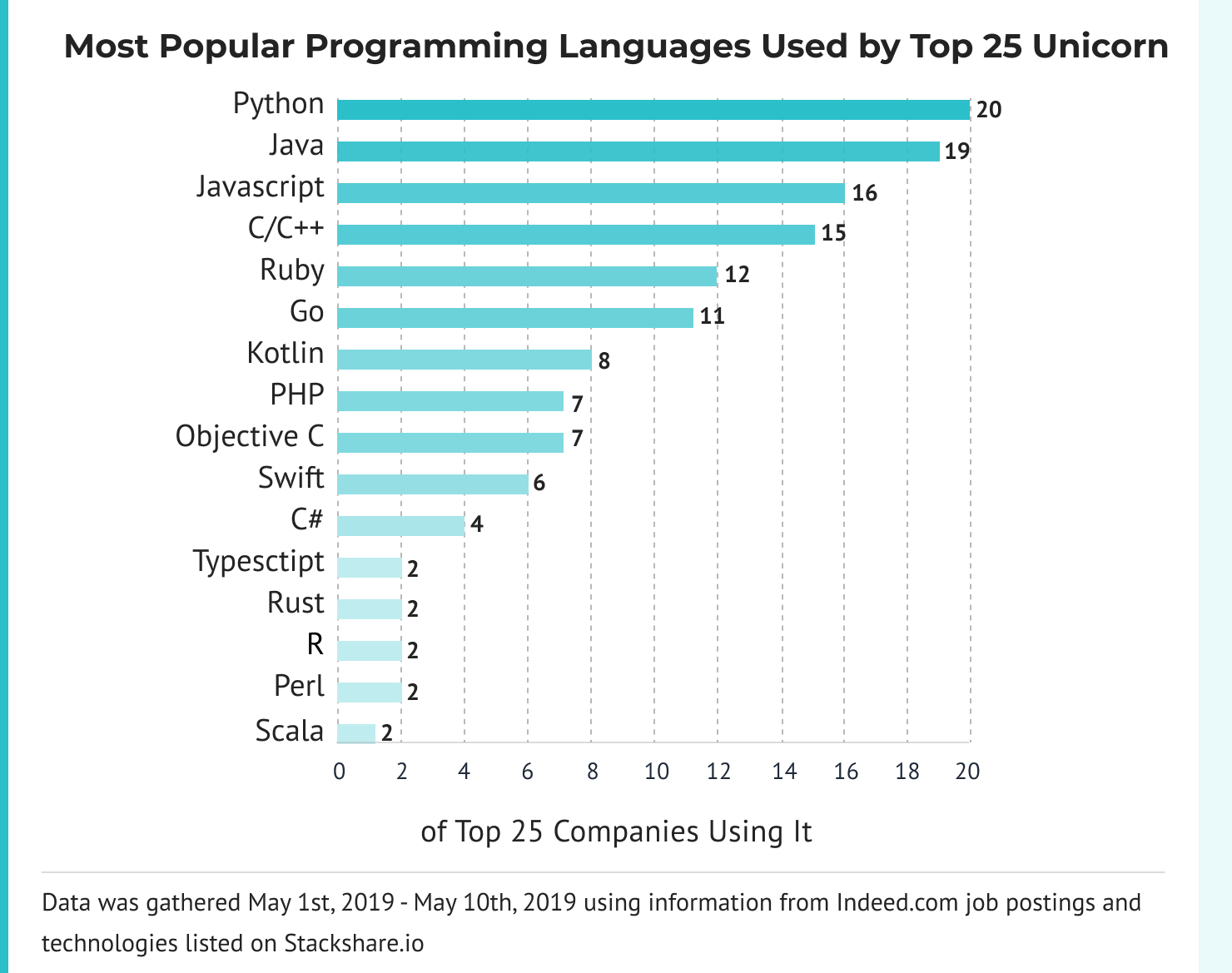 The most popular programming languages by Top 25 Unicorn