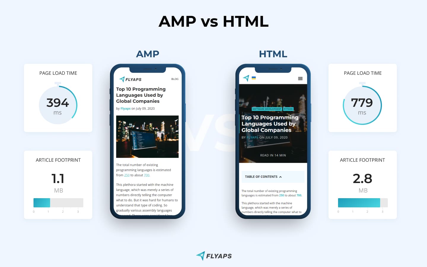 AMP versus HTML page load time