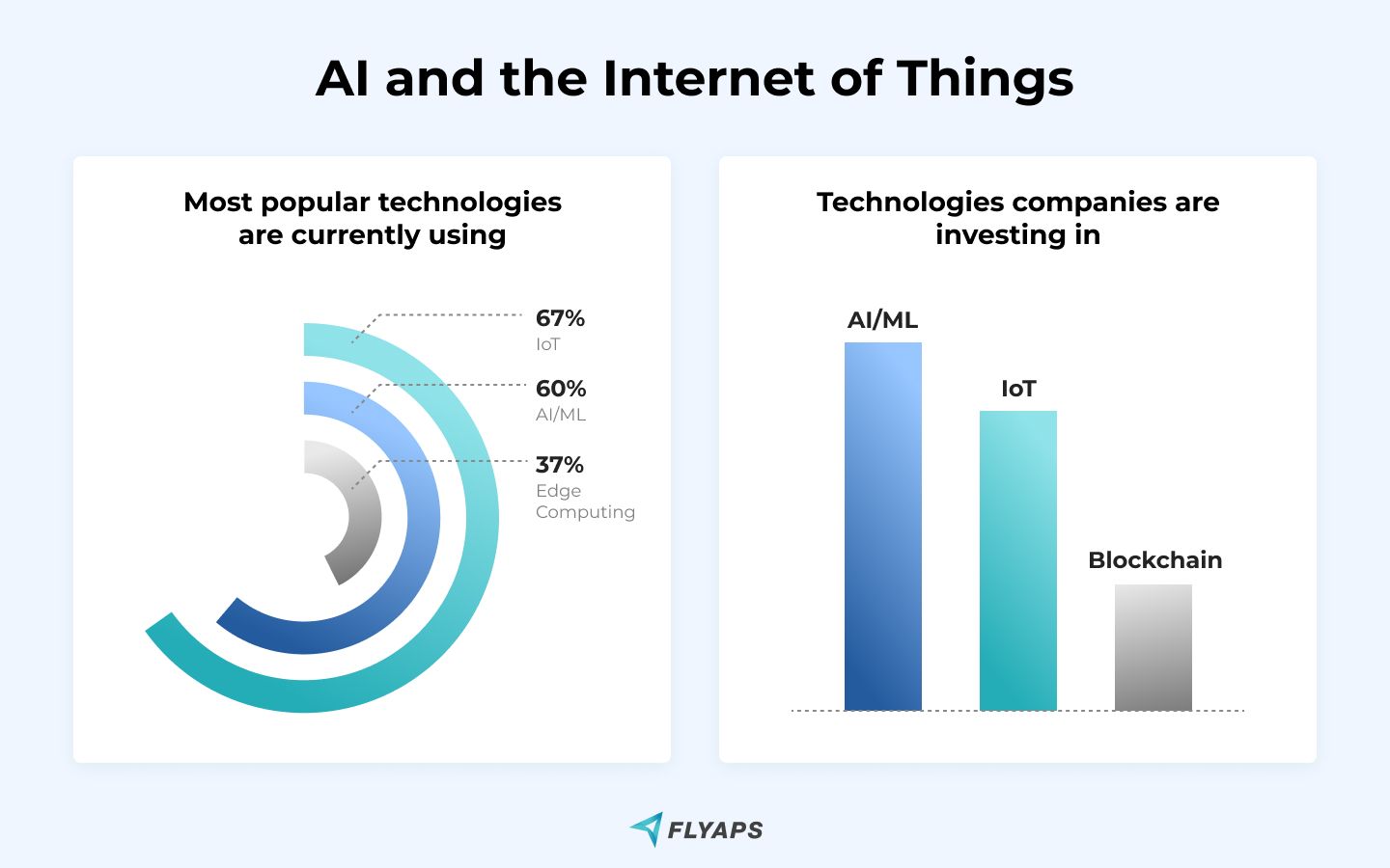 Technologies Companies Invest In