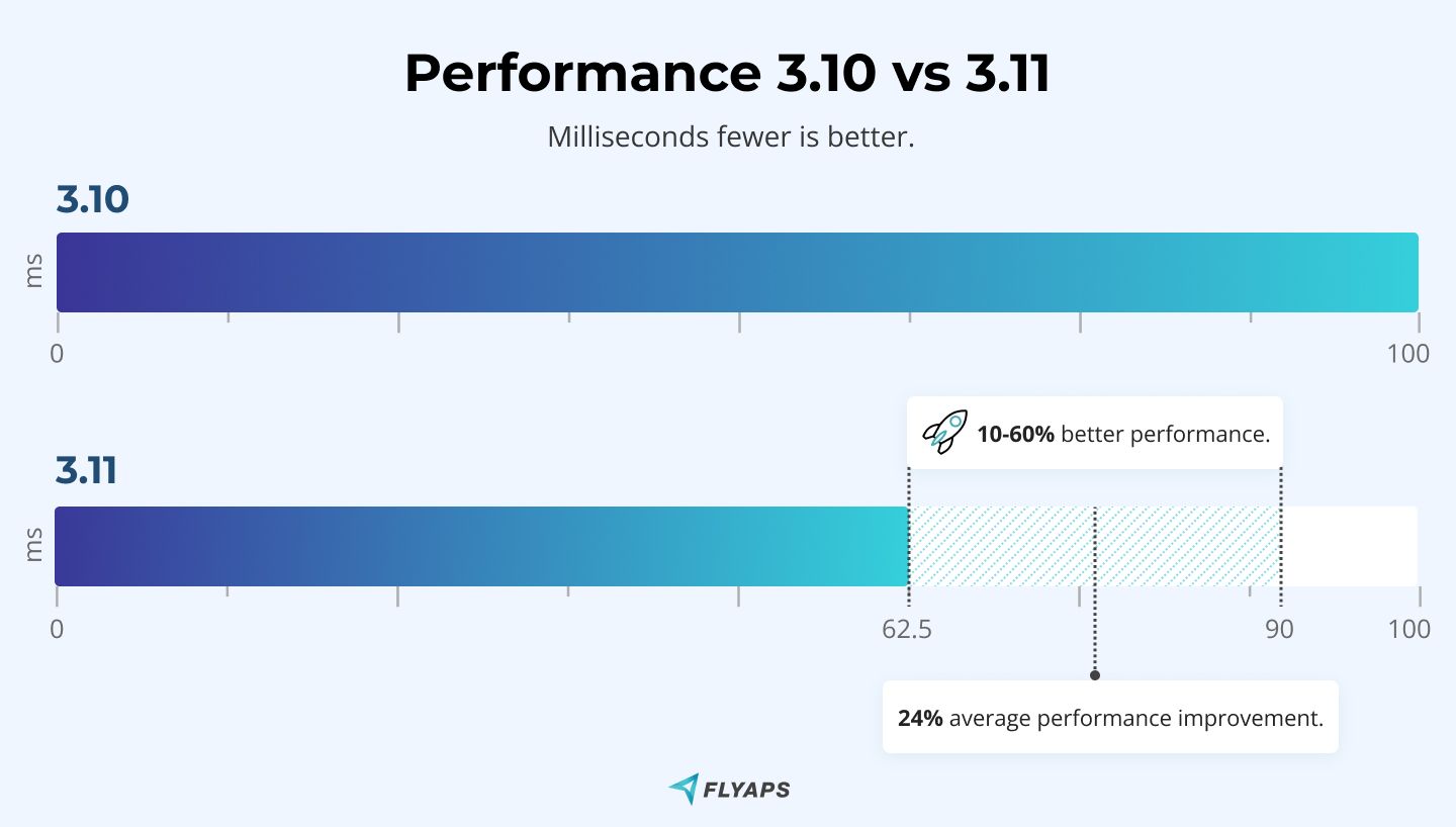 Performance 3.10 vs 3.11