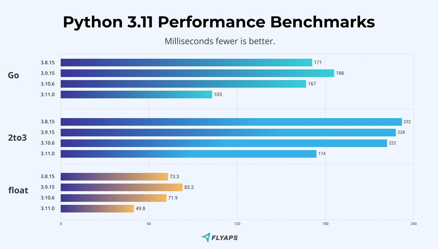 Python 3.11 Performance Benchmarks