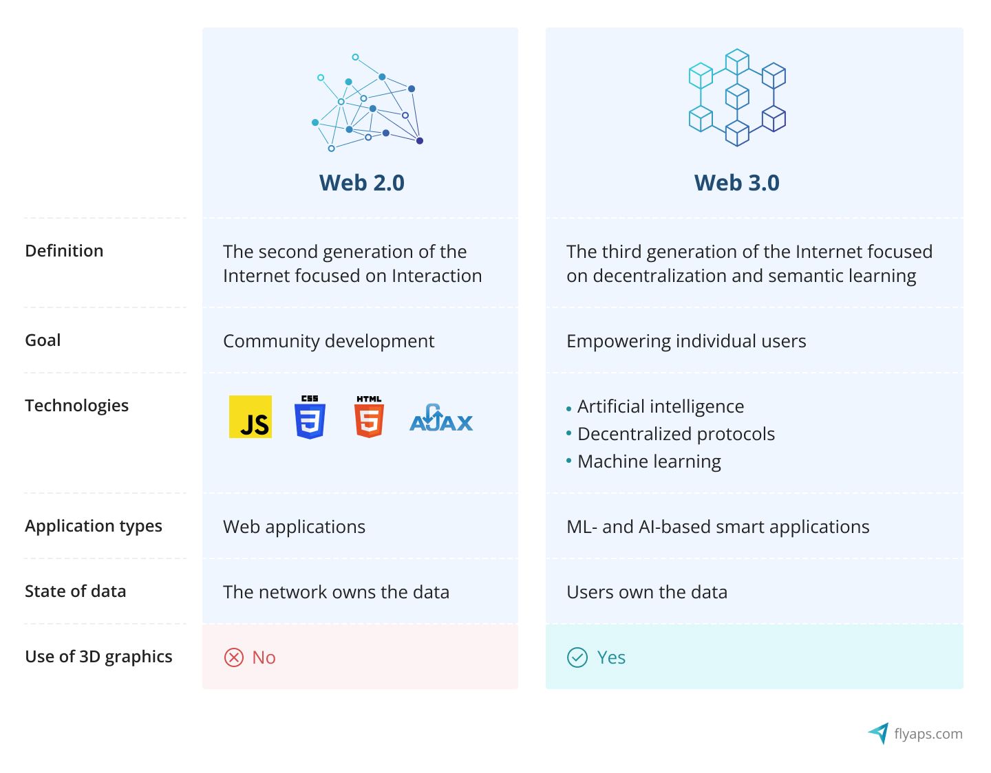 Web 2.0 vs. Web 3.0 Comparison