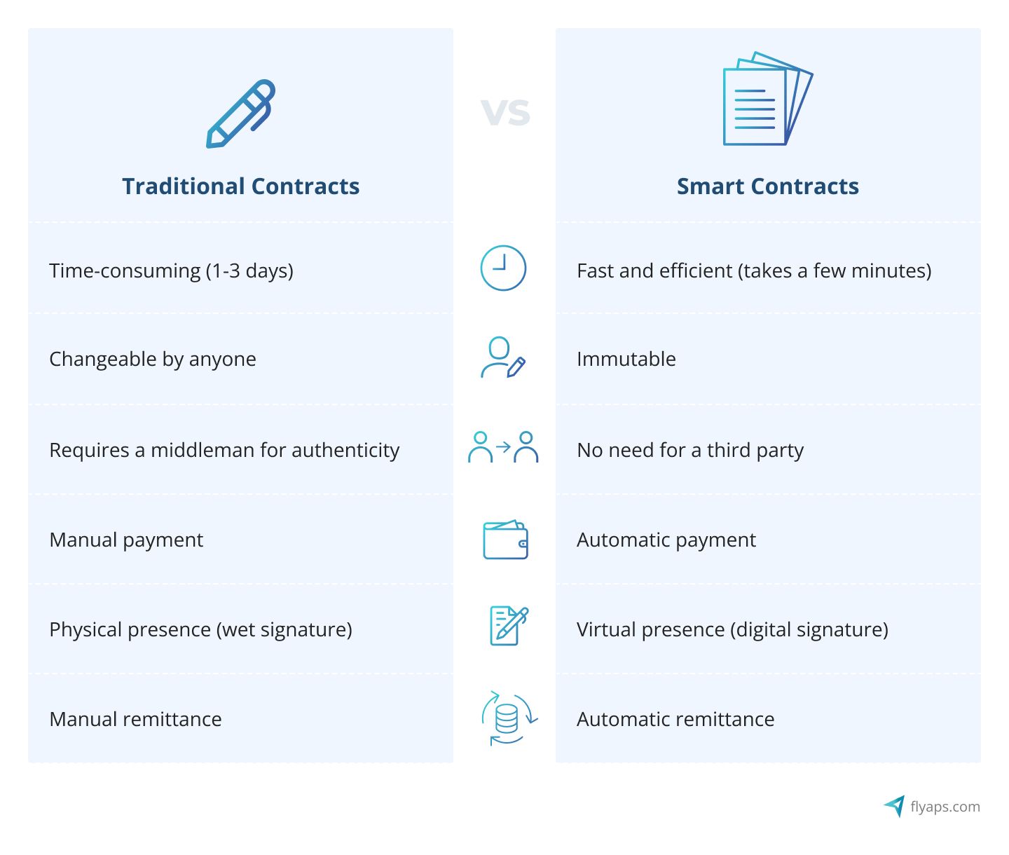 Traditional Contracts vs Smart Contracts examples 