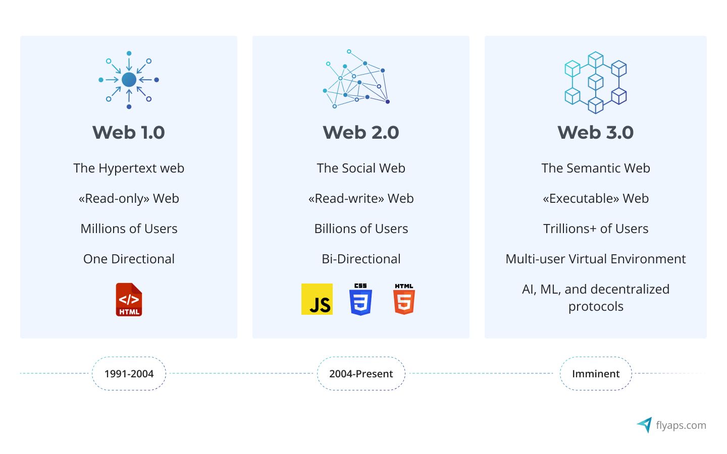 Evolution of the Internet