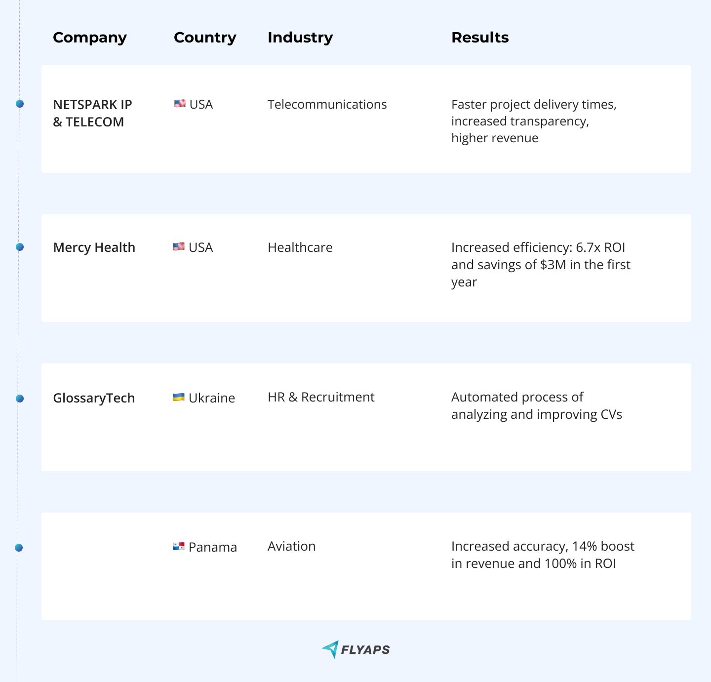 Companies overview and how BPA helped them