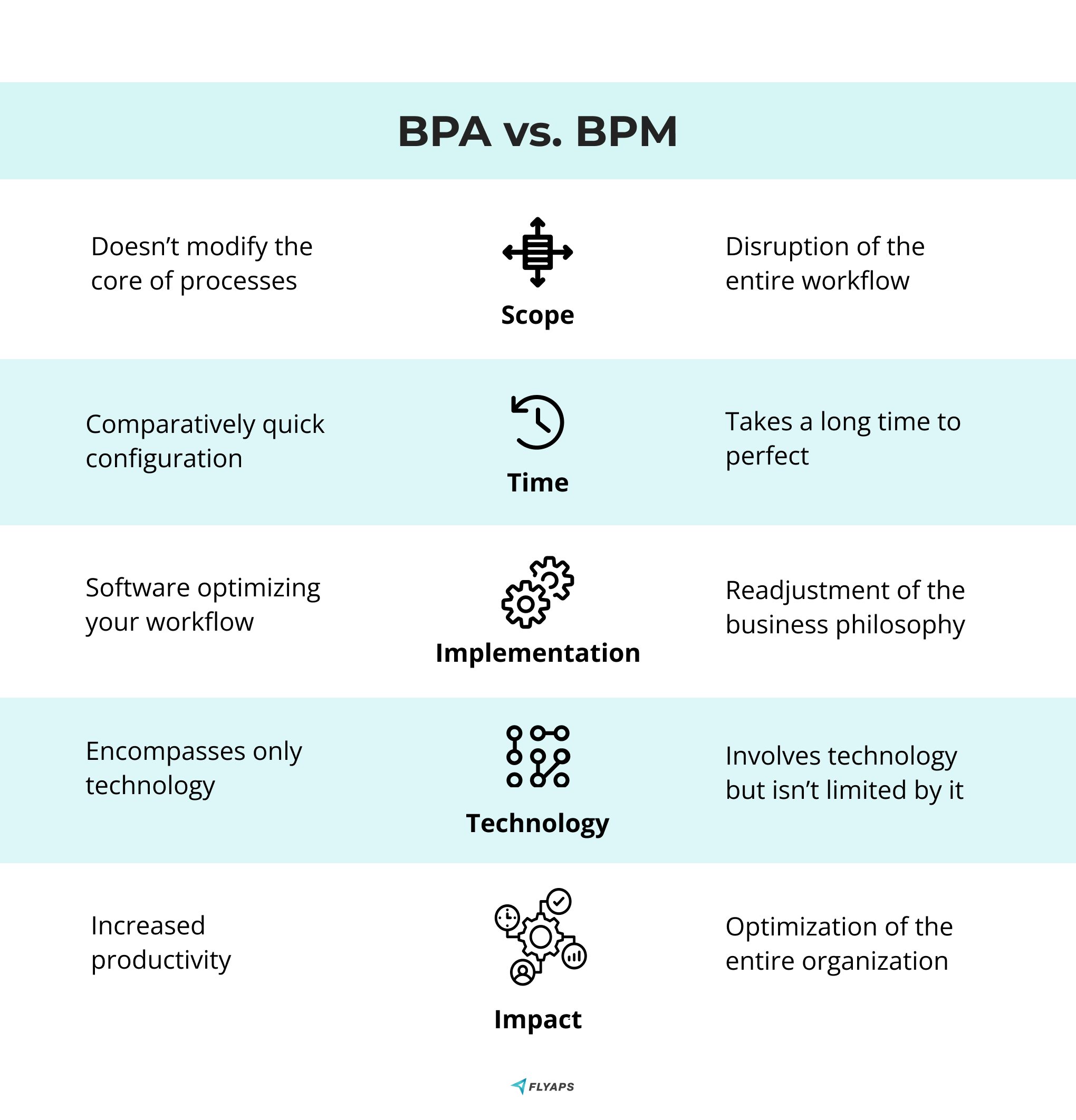 BPA vs. BPM comparison