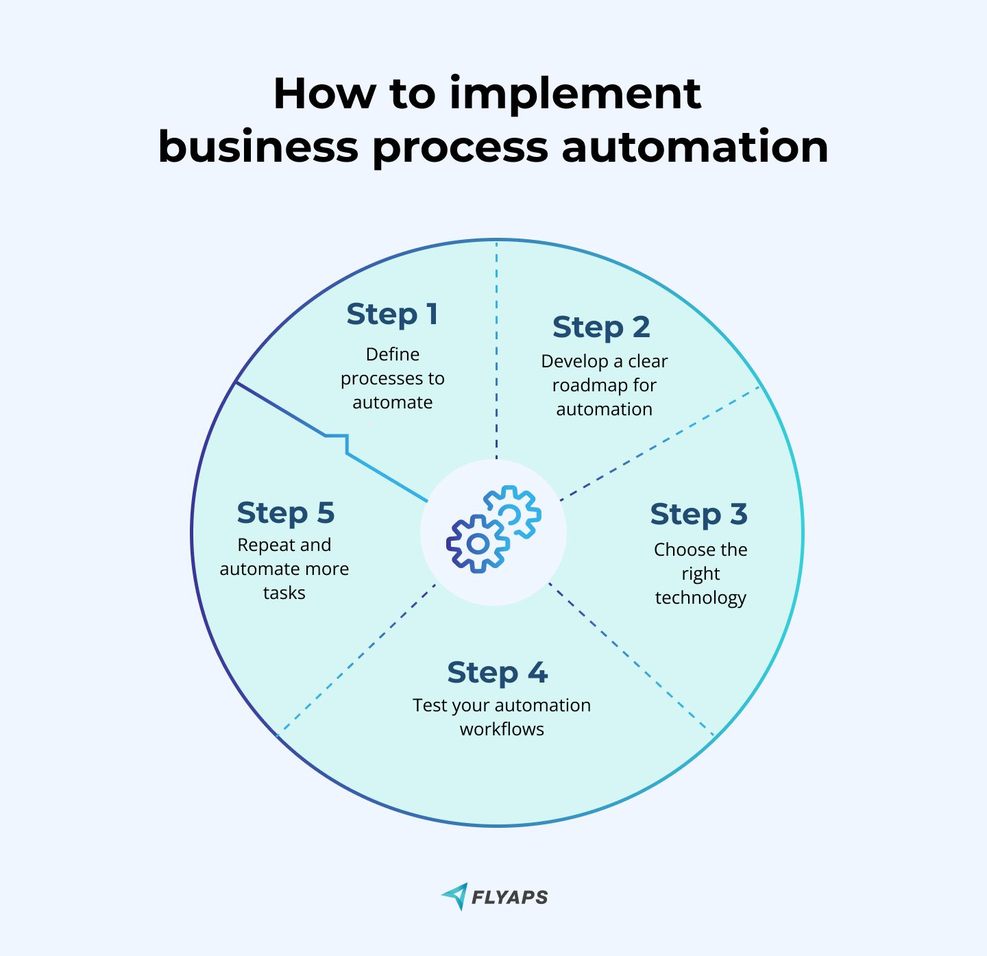 How to implement business process automation