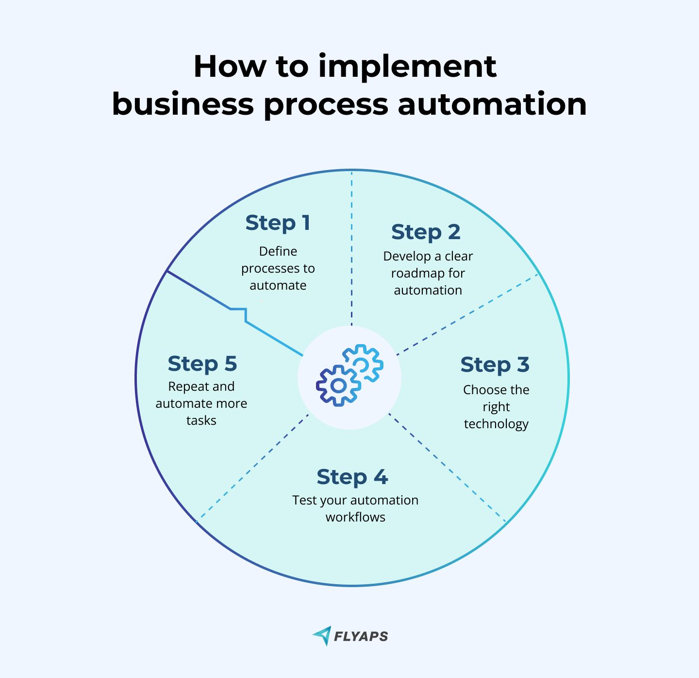 Business Processes Automation: What It Is & How to Implement