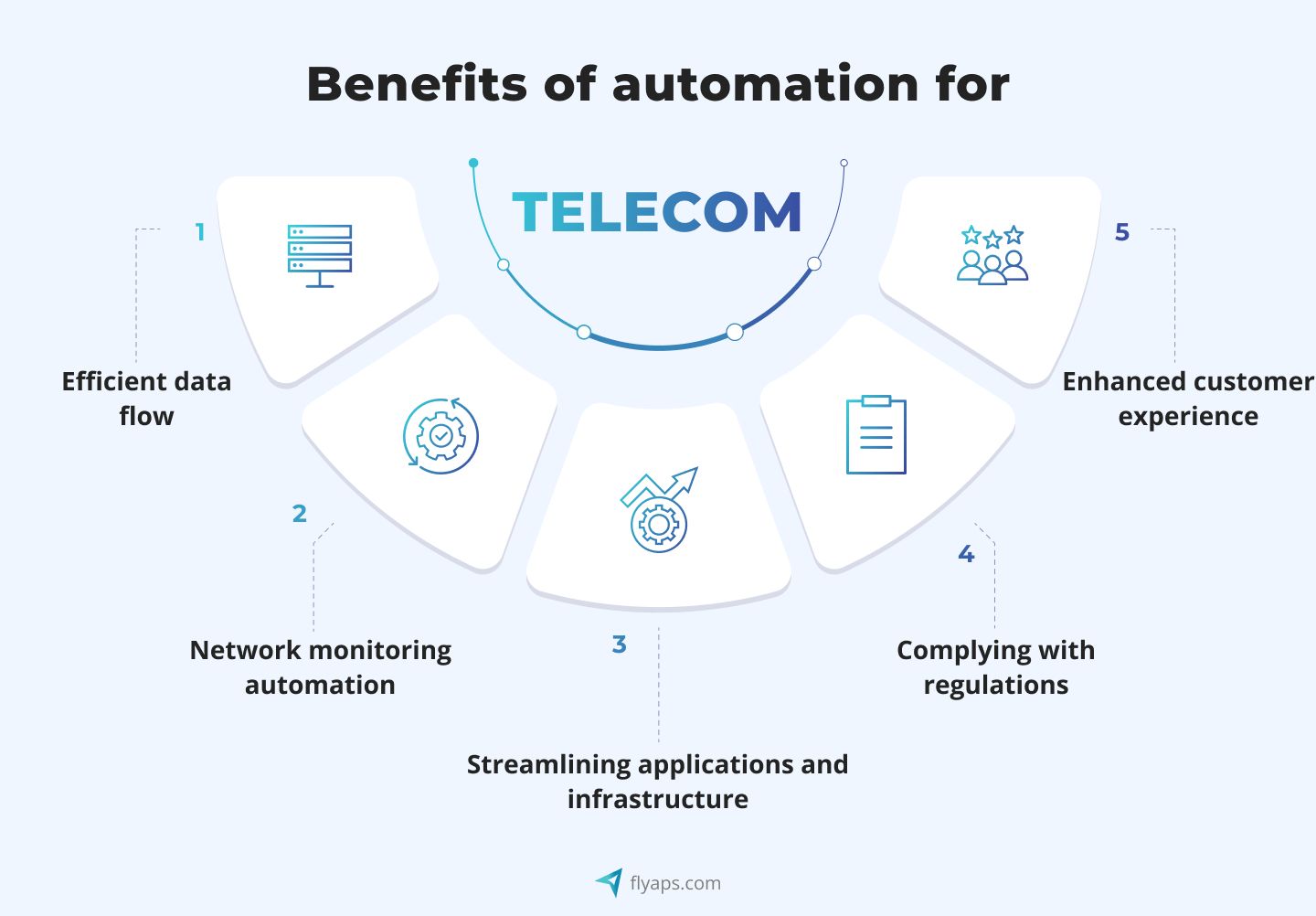 Benefits of automation for Telecom
