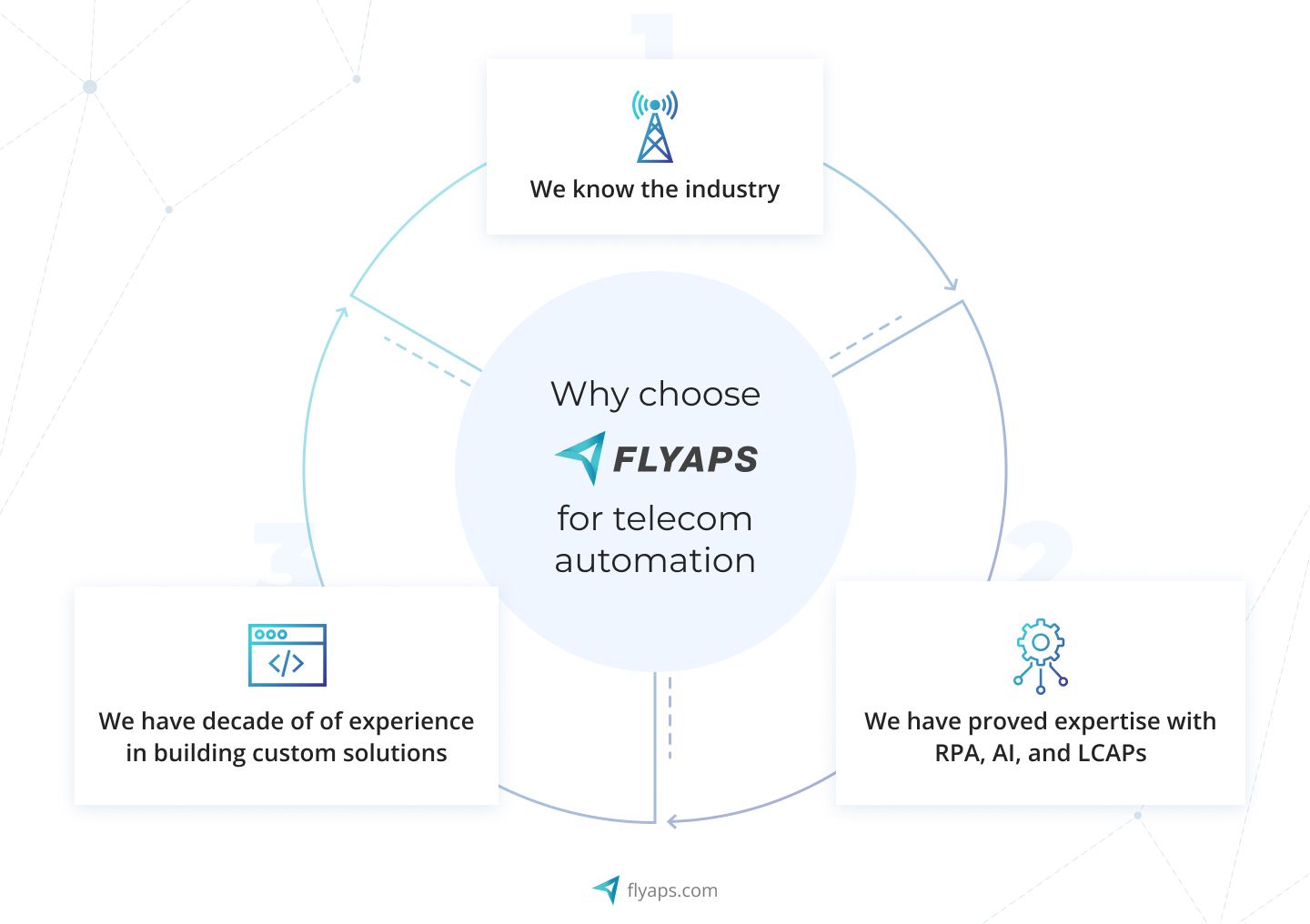 Why choose Flyaps for Telecom Automation