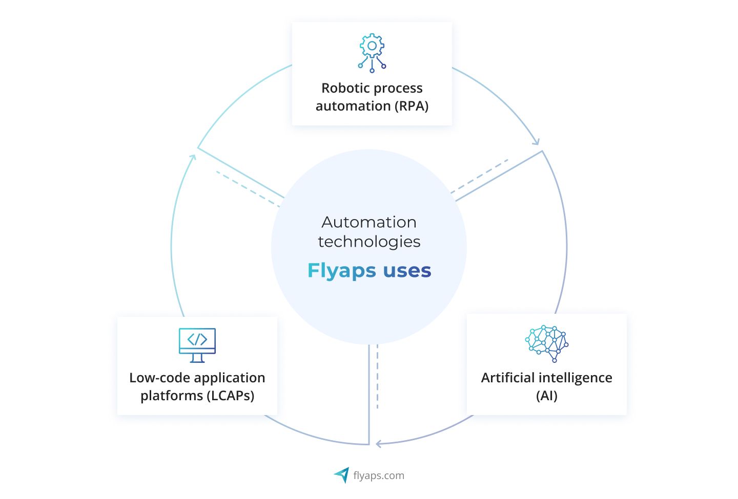 Flyaps automation technologies examples
