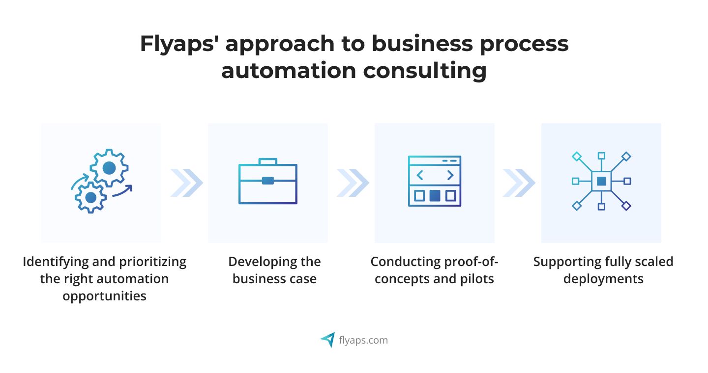Flyaps' approach to business process automation consulting