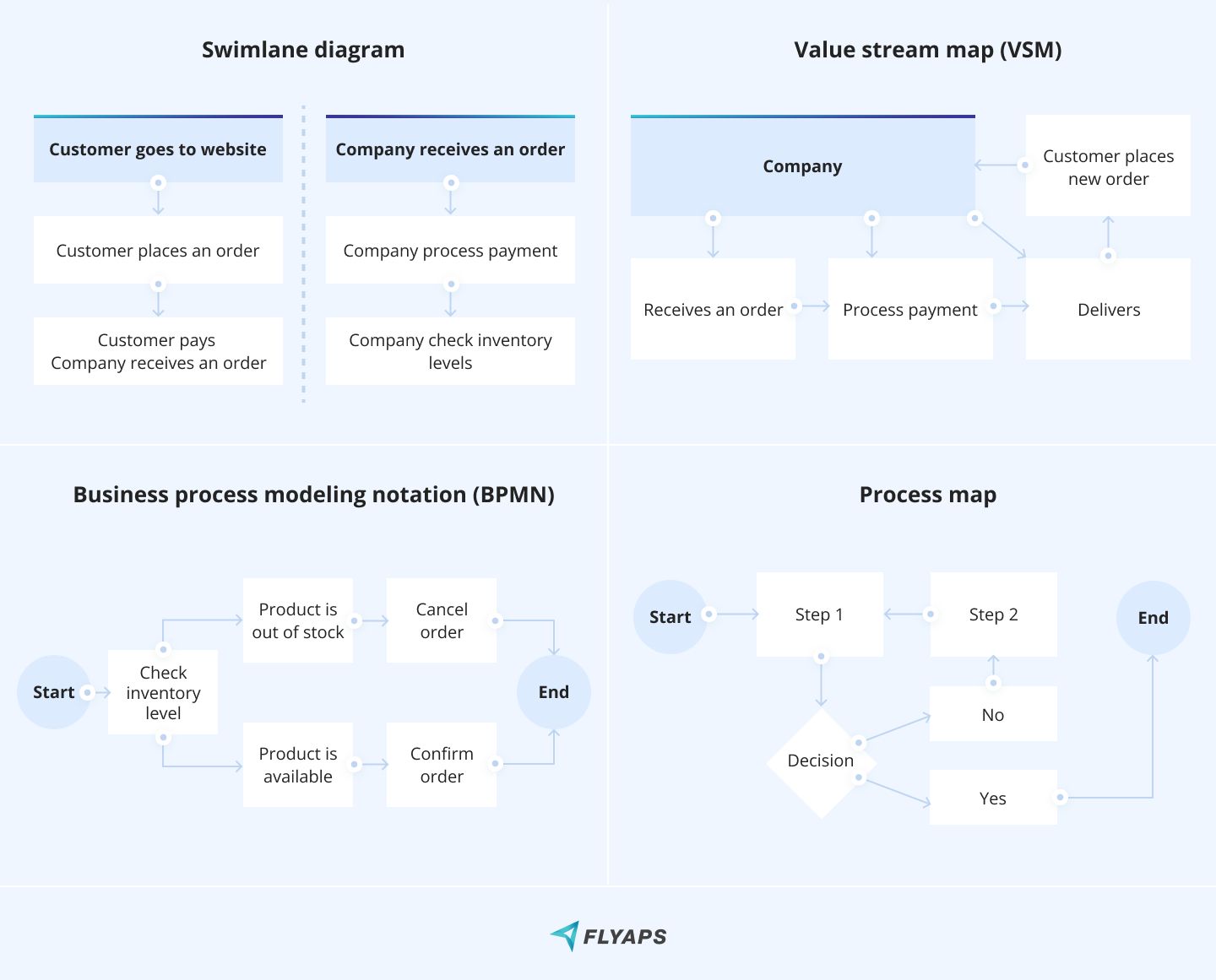 Methods for visualizing business processes