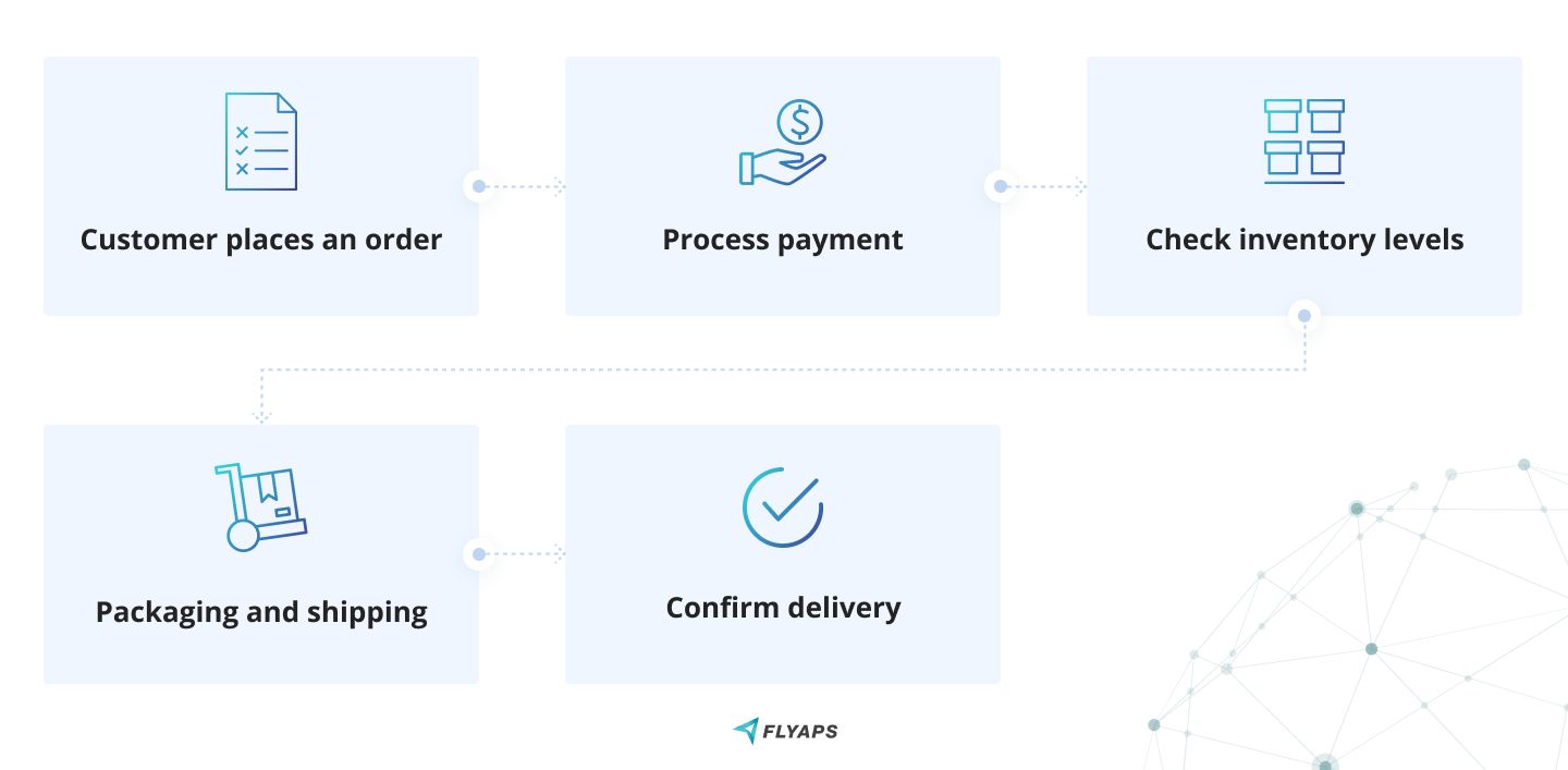 Examples of flowchart automation 