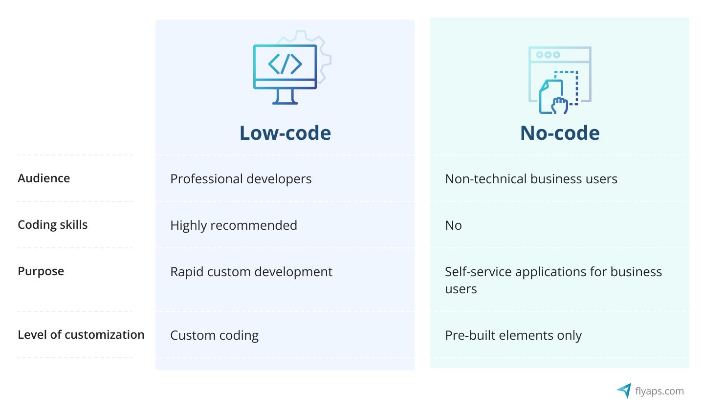 Differences between Low-code & No-code