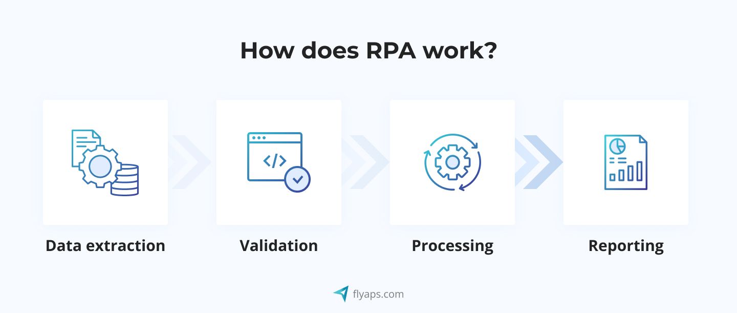 RPA work steps