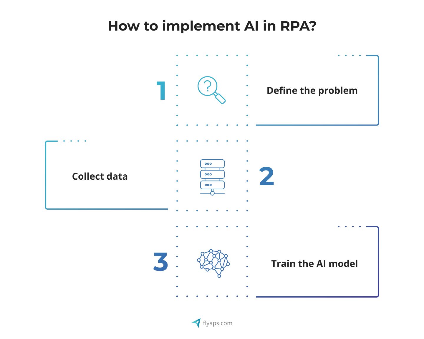 Steps how to Implement AI in RPA
