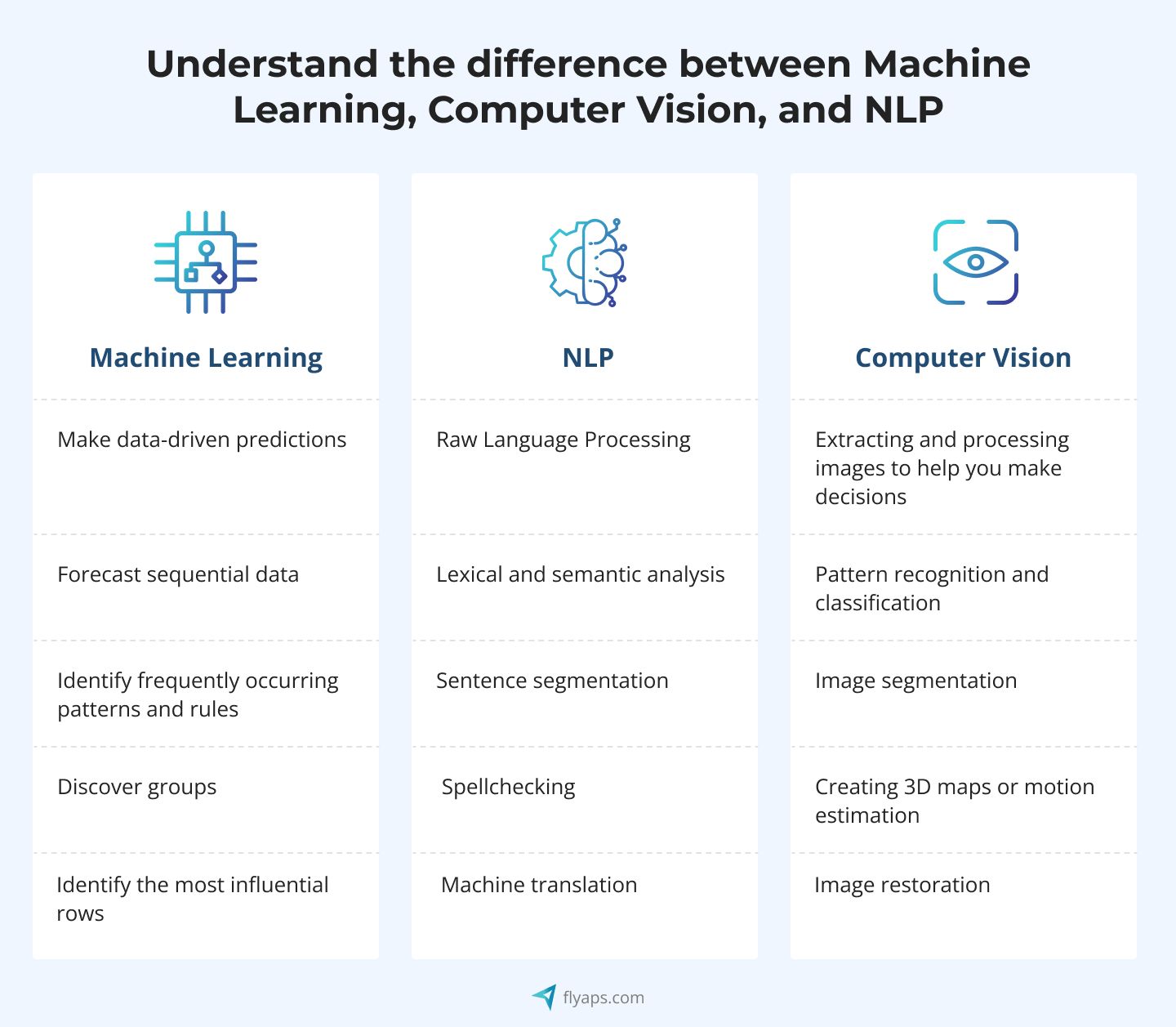 Difference between Machine Learning, Computer Vision, and NLP