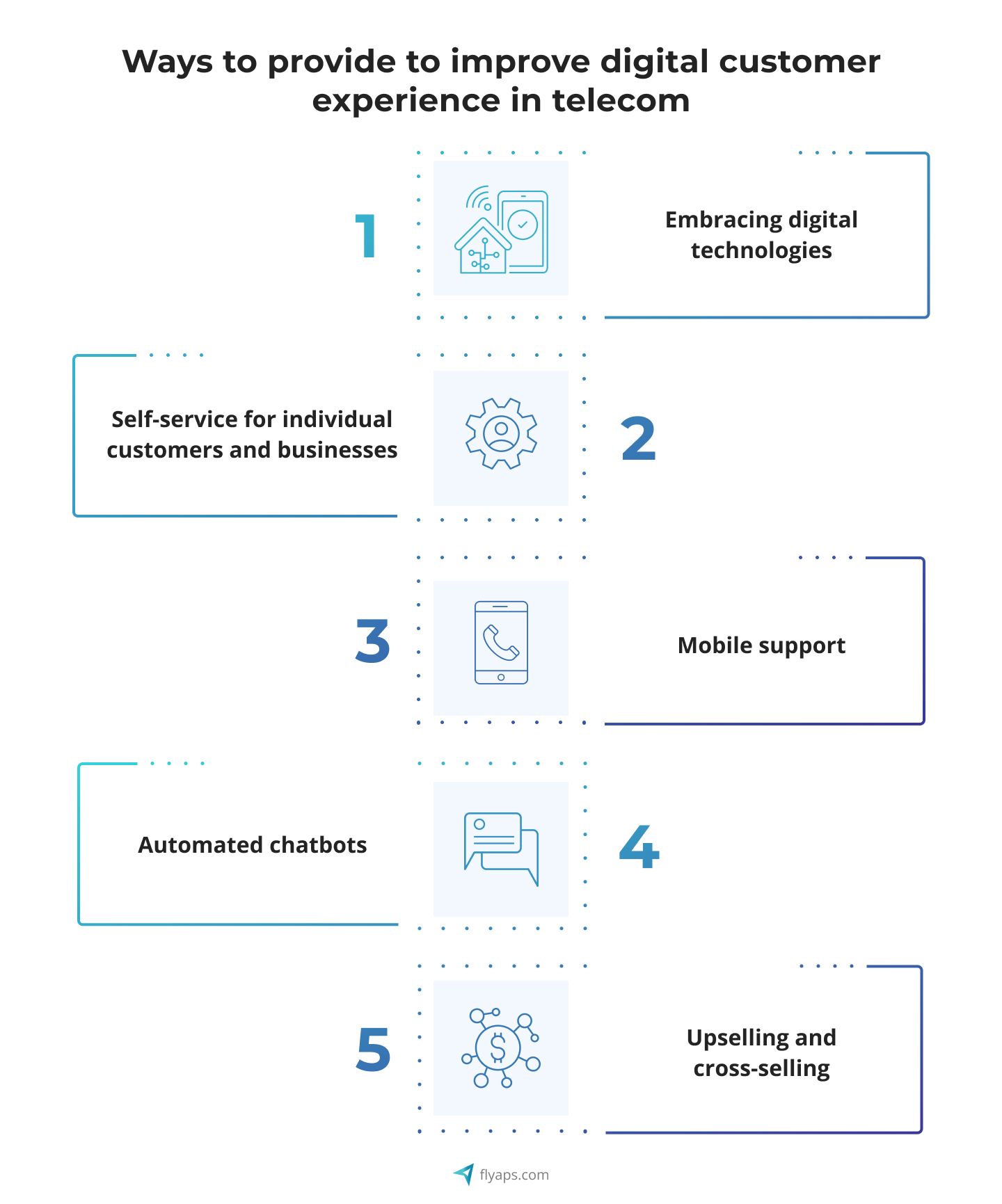 Ways to provide improvements for digital customer experience in Telecom 