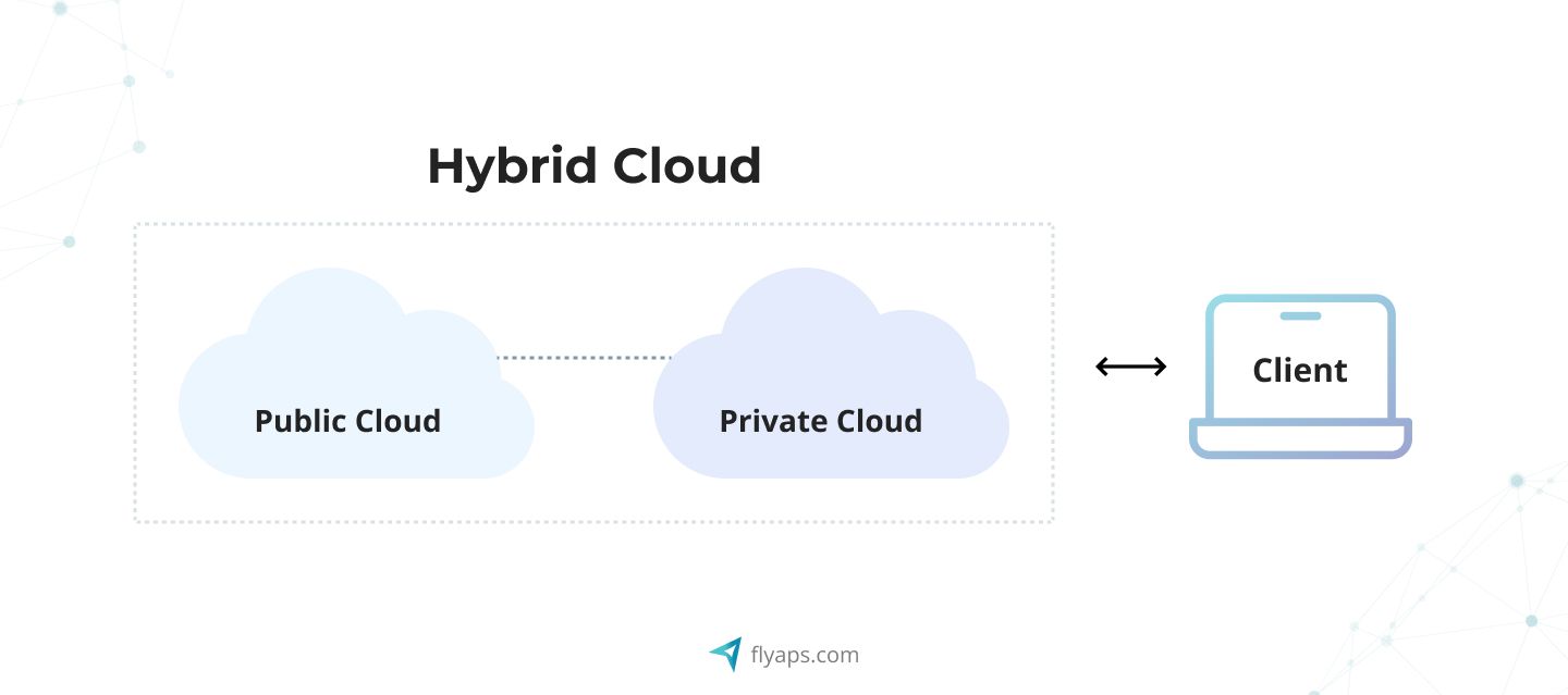 hybrid cloud for telecom