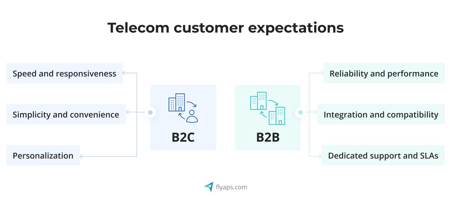 Telecom customer comparison expectation between B2C & B2B