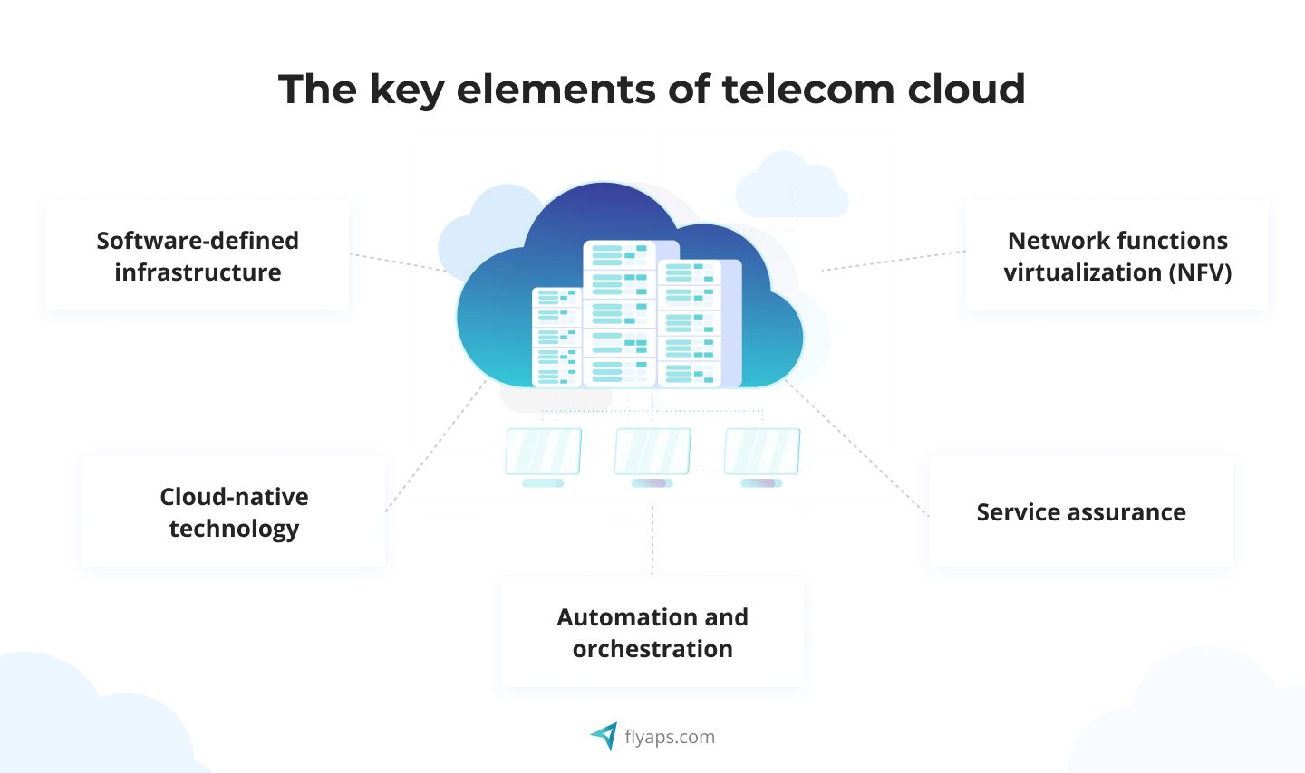 Elements of telecom cloud