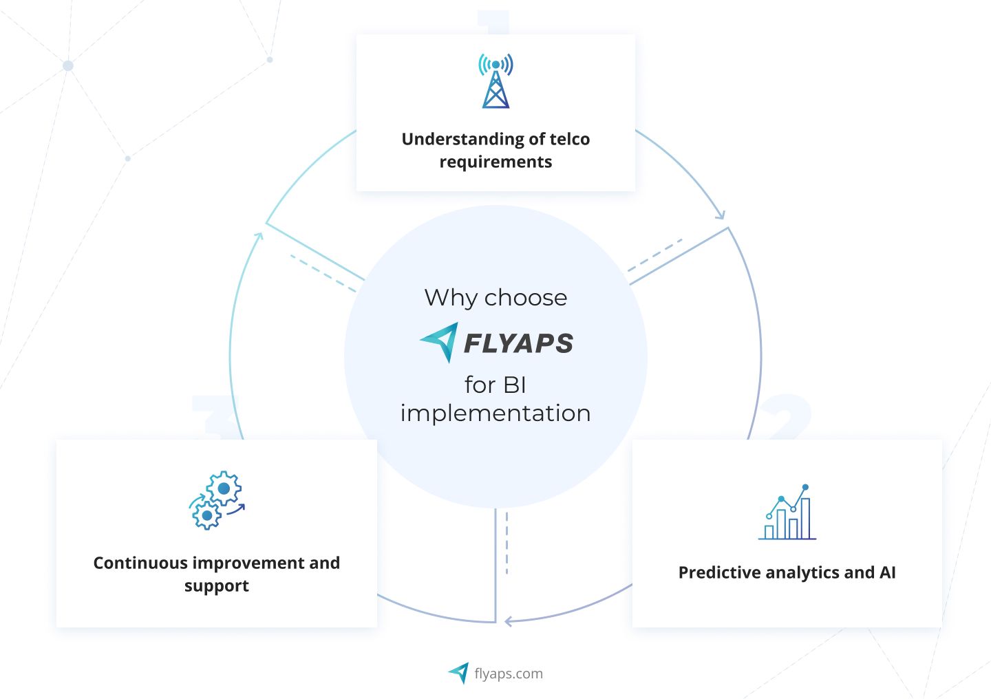 Why choose Flyaps for BI implementation