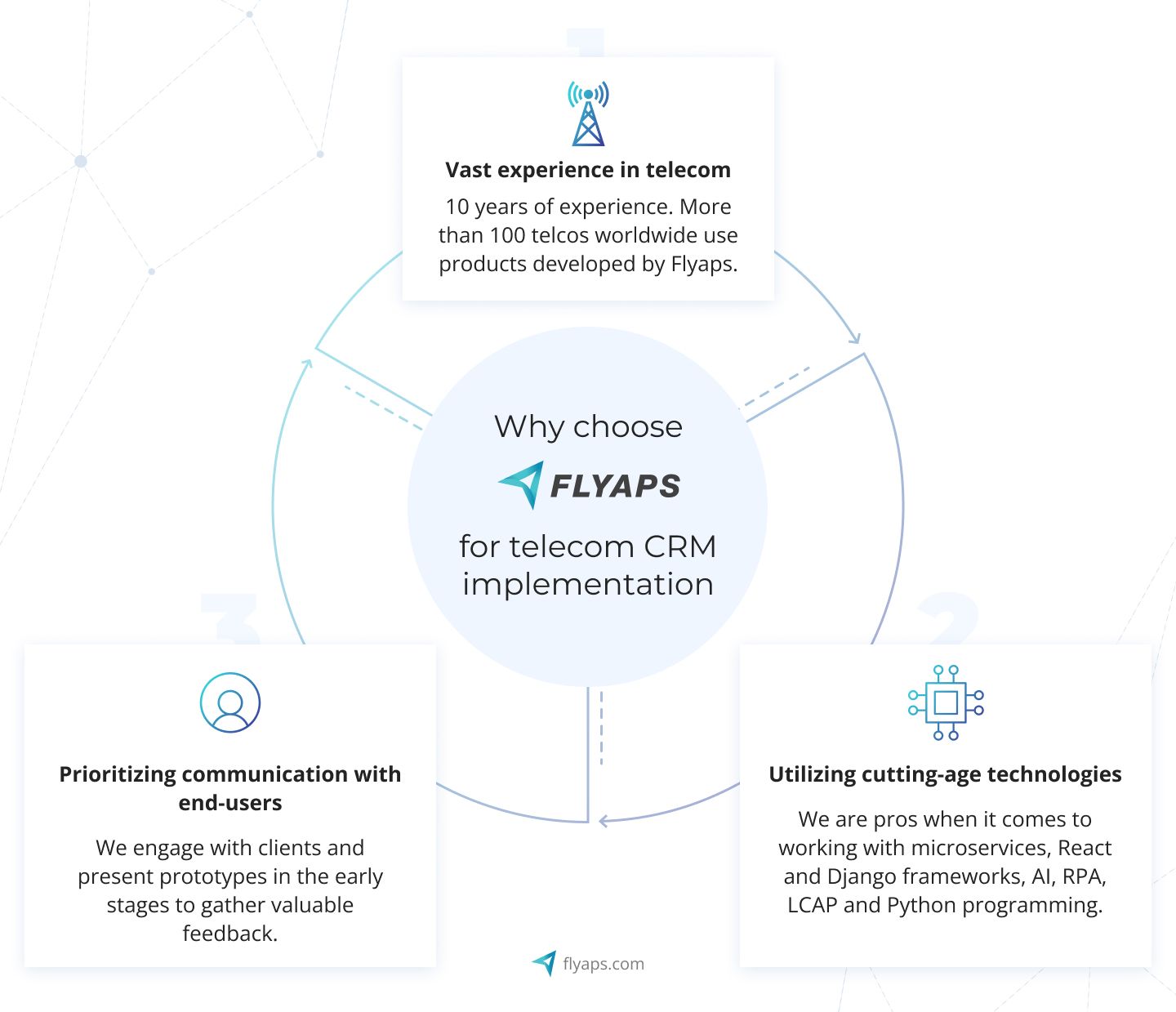 Why choose Flyaps for telecom CRM implementation