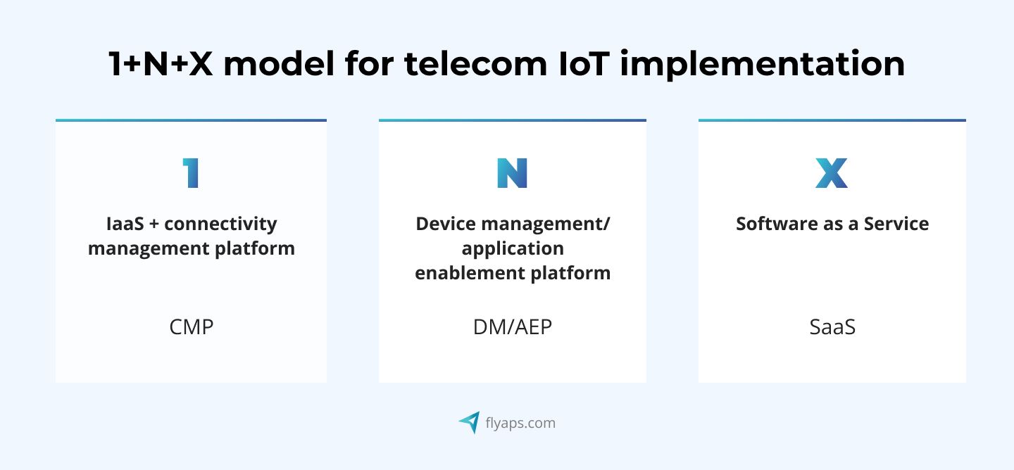 1+N+X model for telecom IoT implementation
