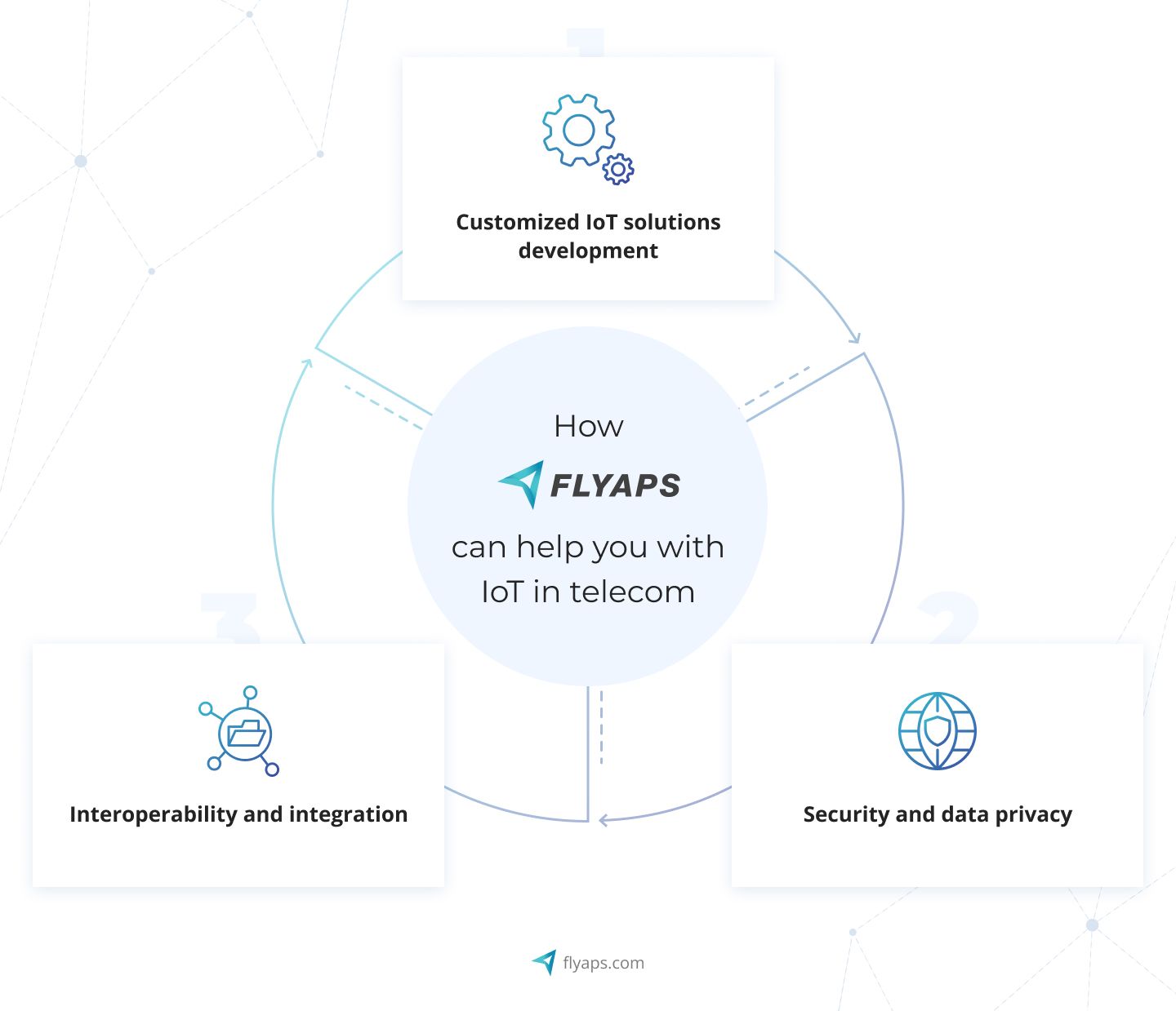 How Flyap can help you with IoT in telecom