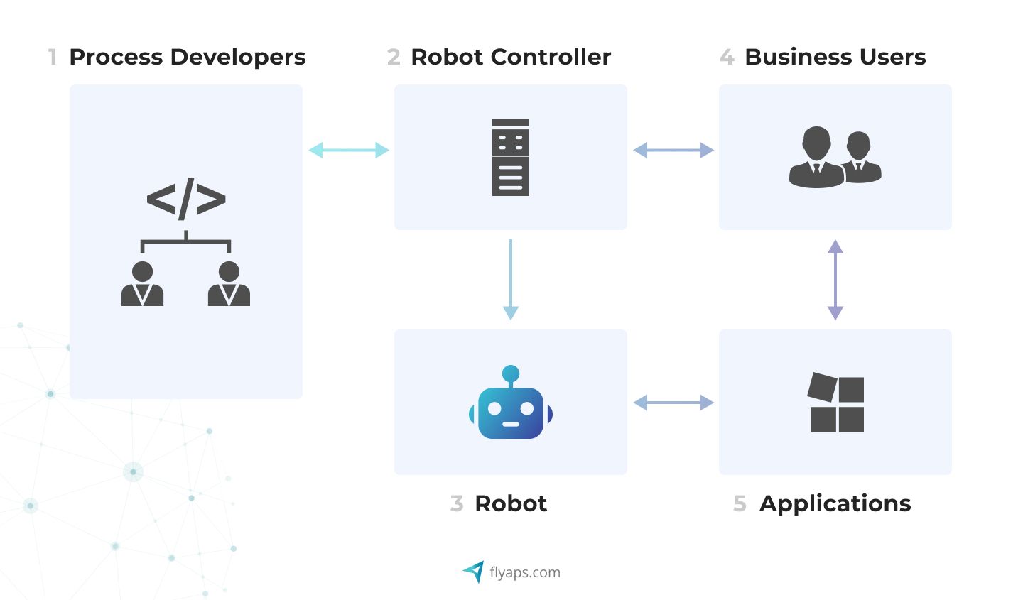 RPA in telecommunications