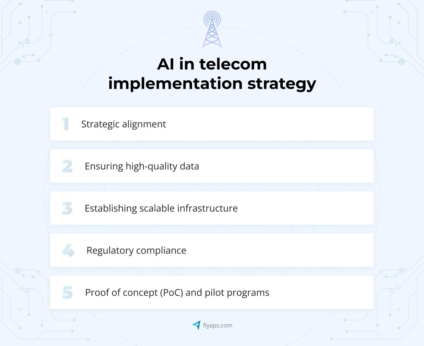 AI in telecom implementation strategy