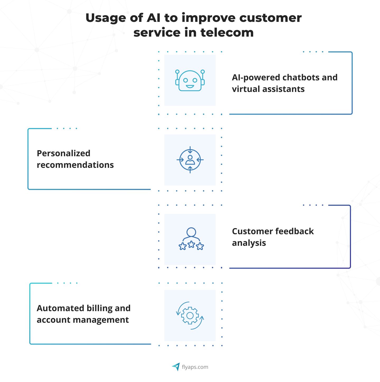 Usage of AI to improve customer service in telecom