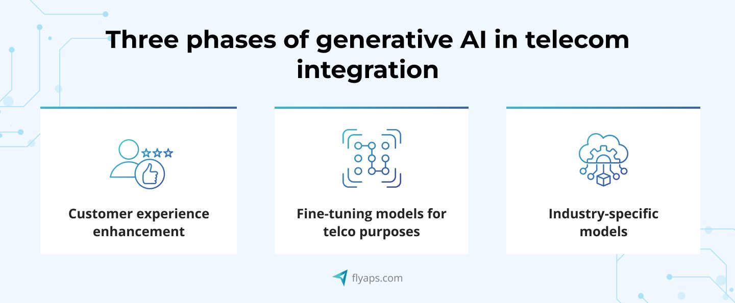 Three phases of generative AI in telecom integration