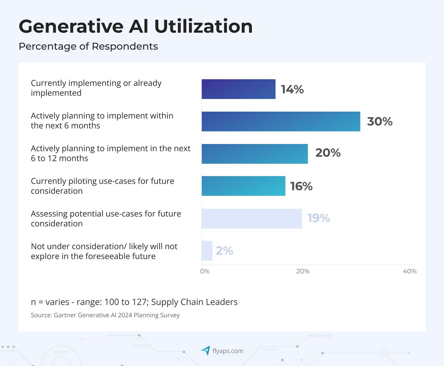 Gartner's generative AI 2024 planning survey unveils strategic utilization blueprints for supply chain leaders