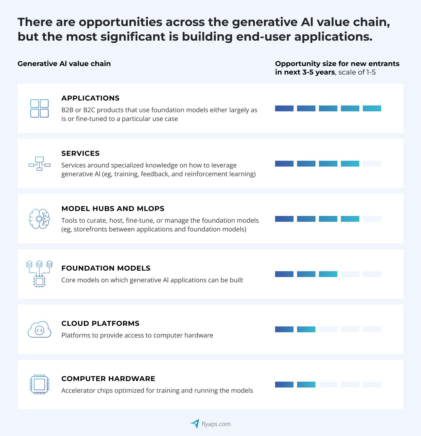 McKinsey research on the generative AI value chain