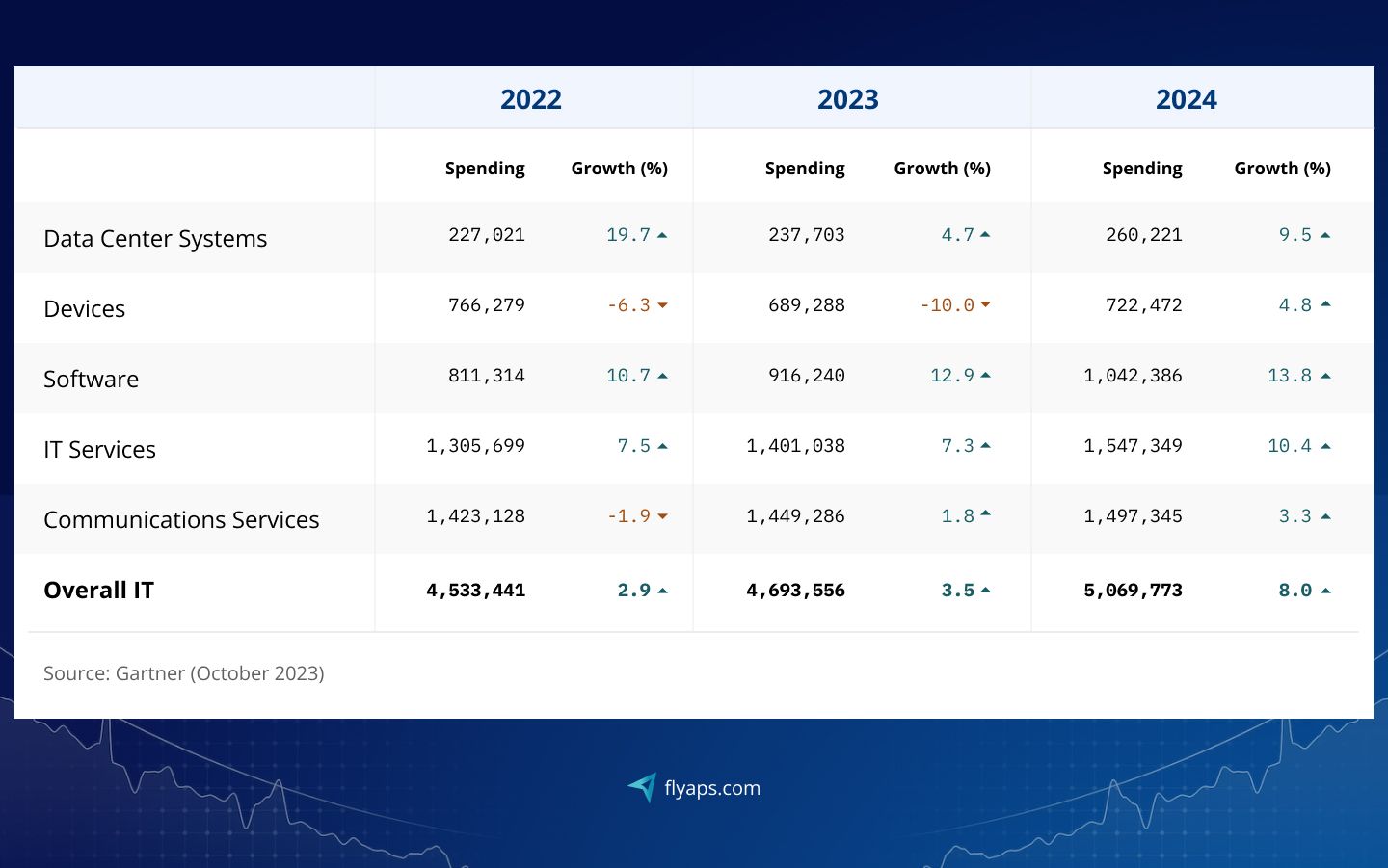 Gartner's worldwide IT spending prediction