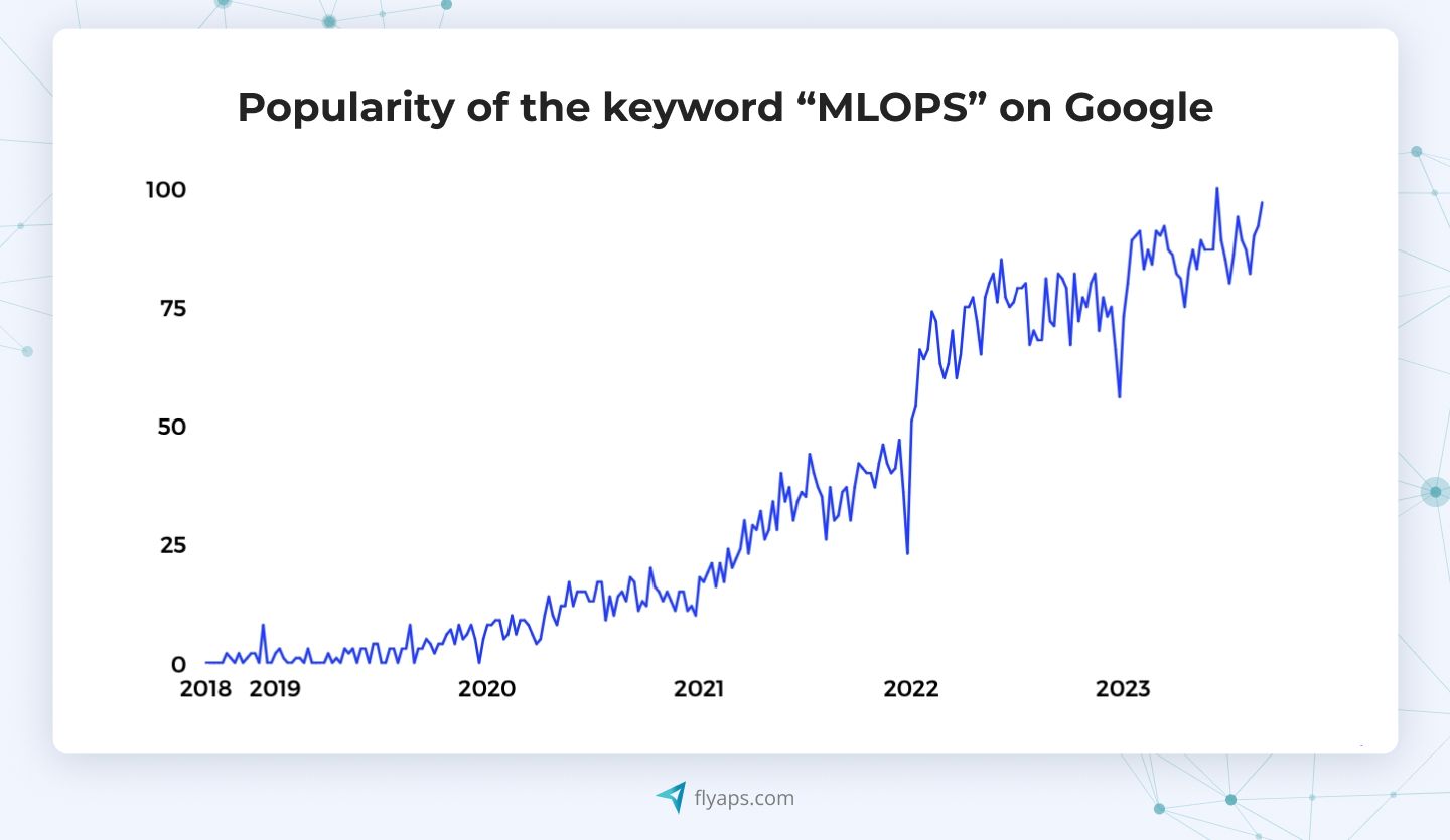 The popularity of the keyword "MLOps" in Google shows a growing interest and demand for machine learning operations among Google users.