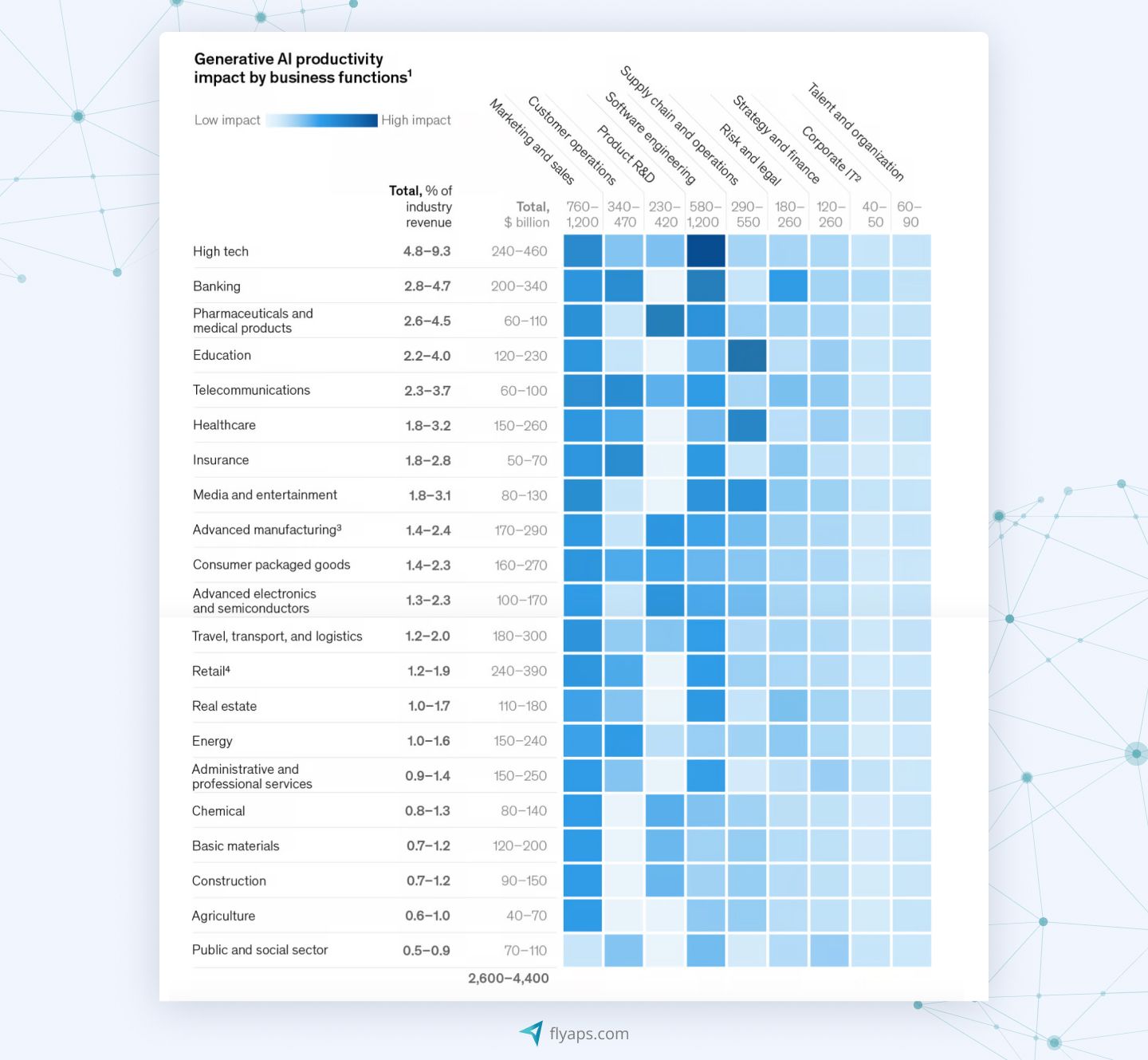 Generative AI productivity impact research provided by McKinsey