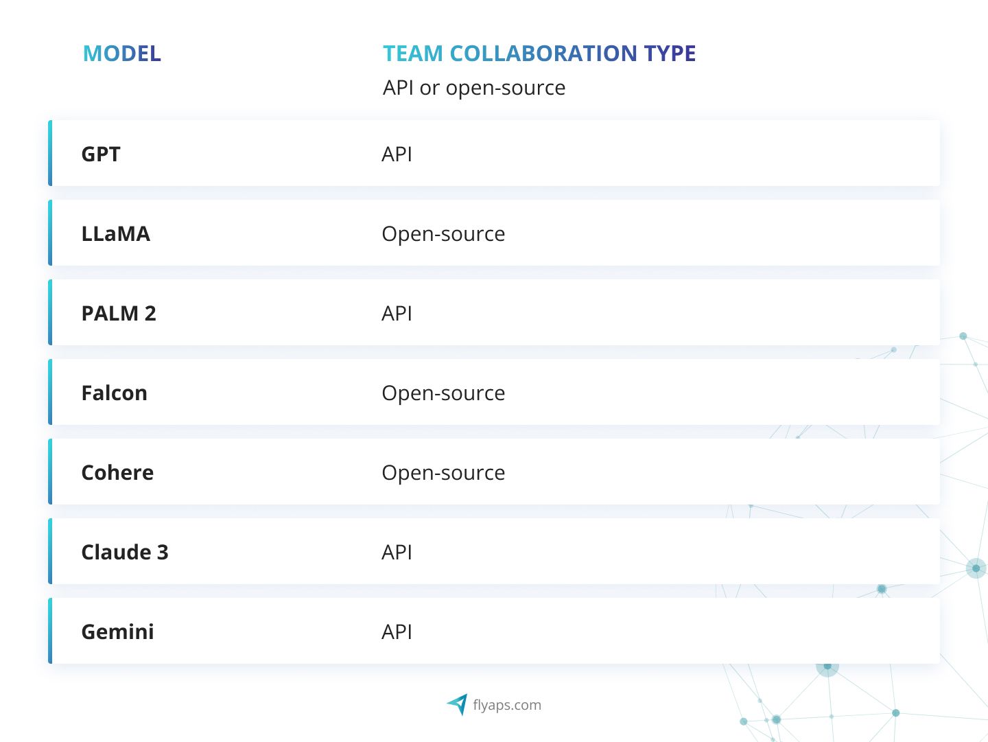 Team collaboration type (API or open-source)