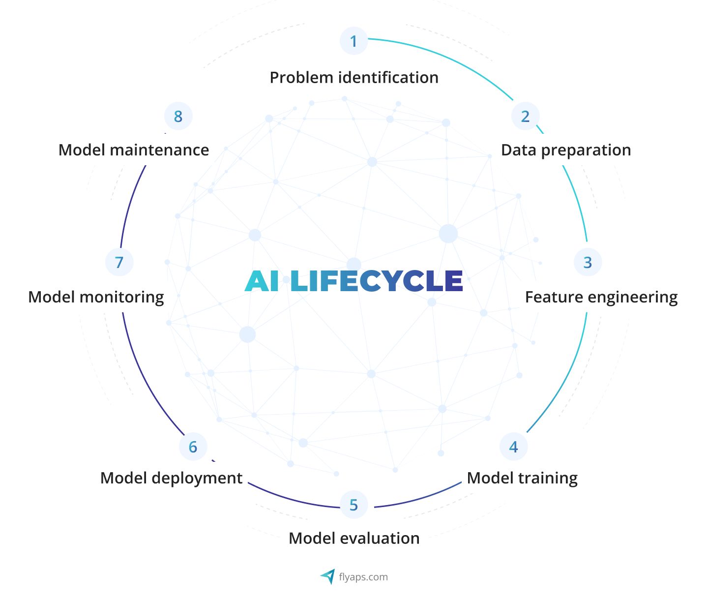 The key stages of the AI project cycle