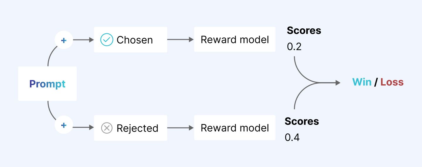 Reward modeling