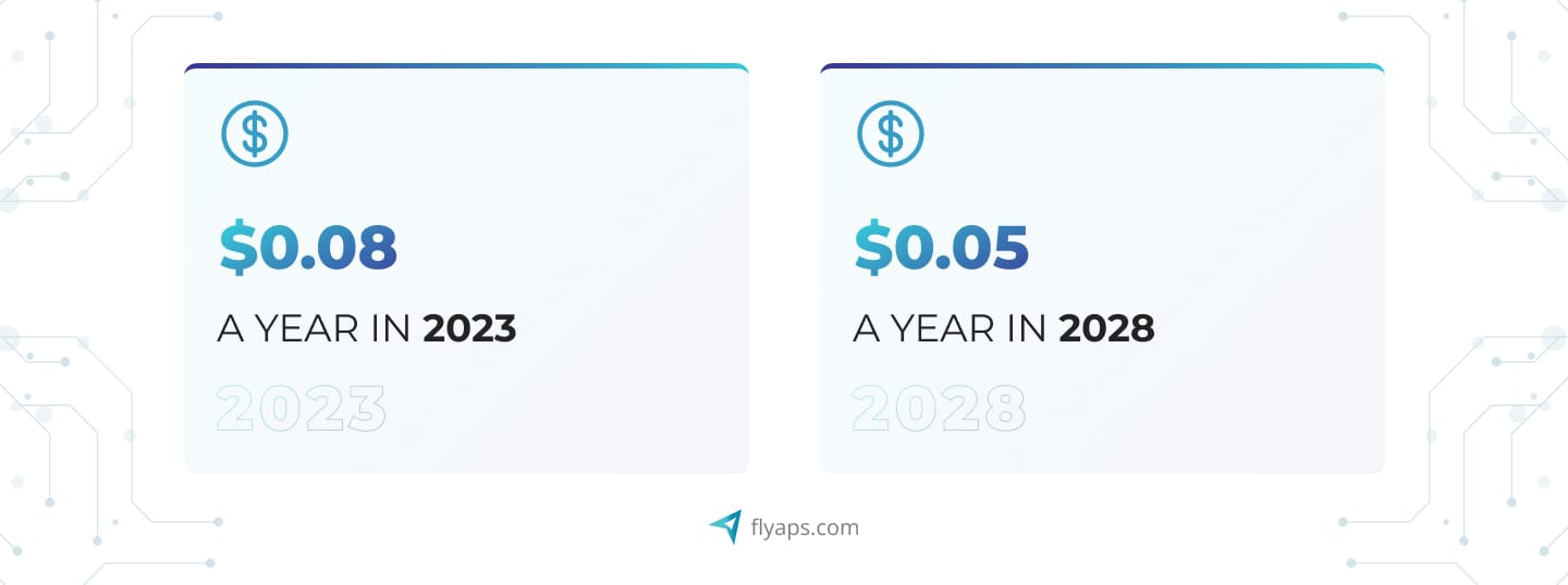 The expected reduction of revenue per connection