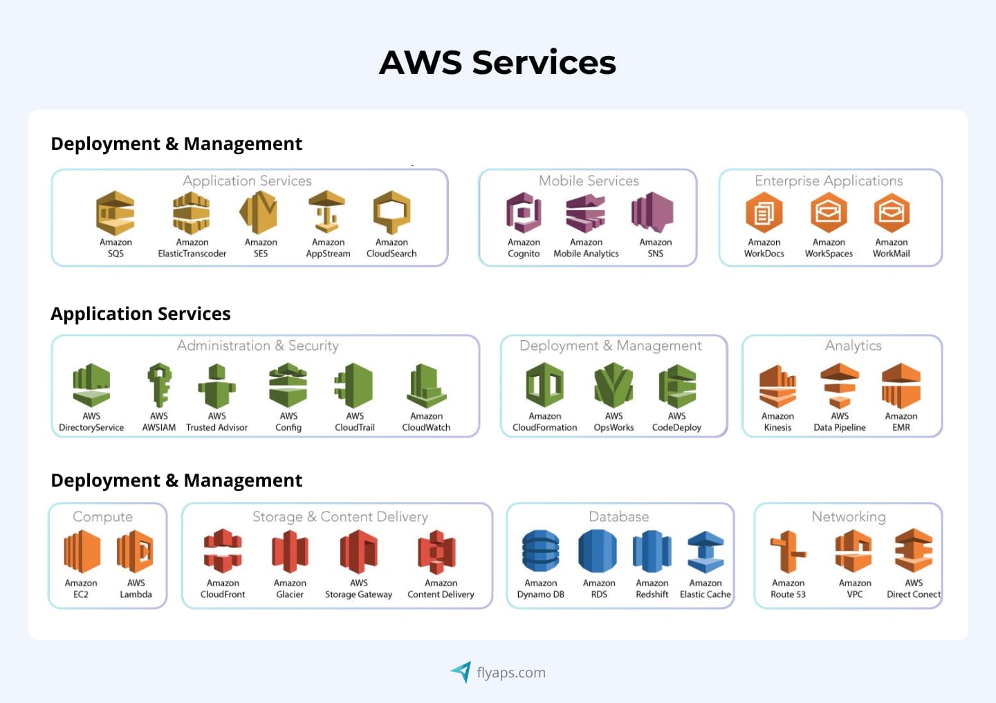 AWS' supporting services