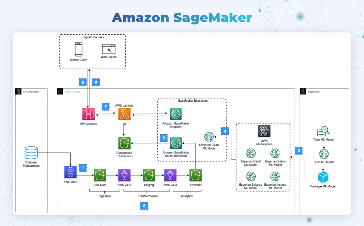 Amazon SageMaker