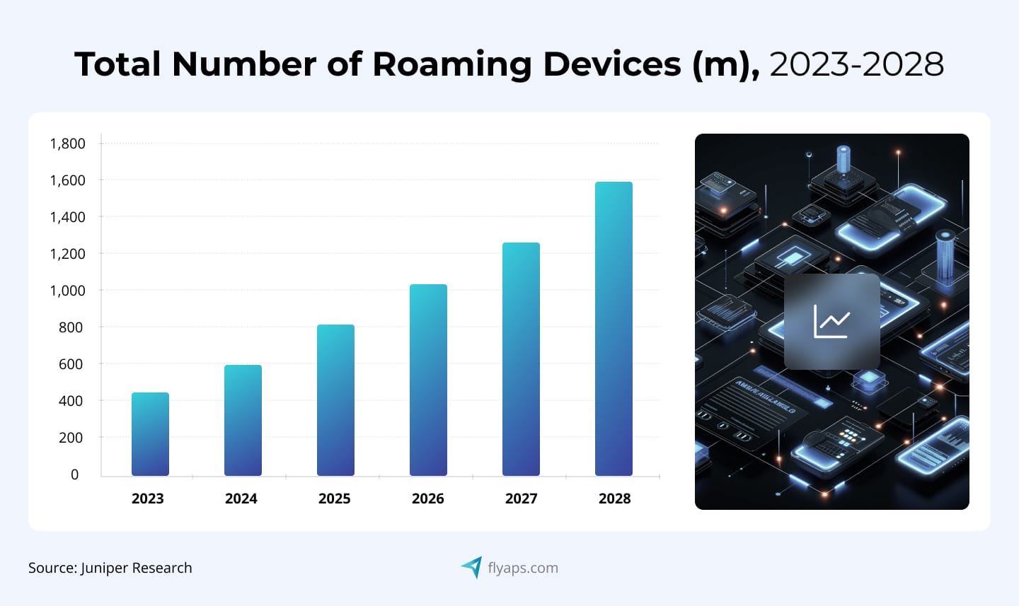 Total number of roaming devices. Source: Juniper Research