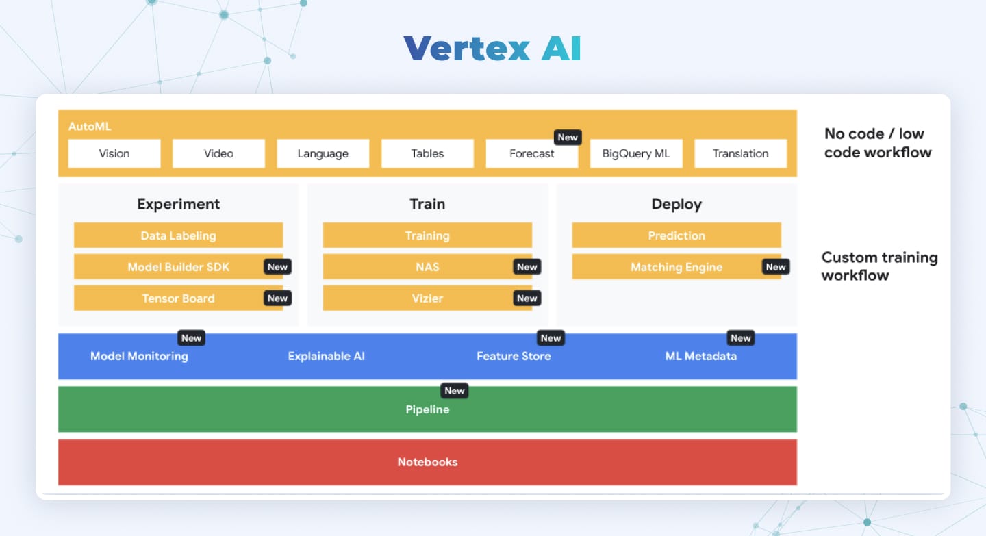 Vertex AI by Google